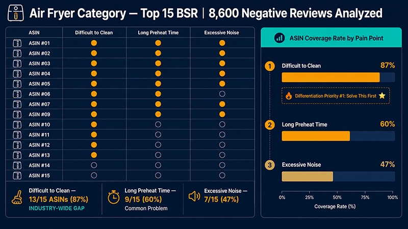 Amazon Negative Review Data Analysis: 6 Advanced Methodologies and a Complete Data Extraction Guide 3 Amazon negative review analysis Customers Say monitoring workflow: 4 stages — weekly API review pull, negative keyword scanning, week-over-week text comparison, branching to own ASIN listing update or competitor opportunity response
