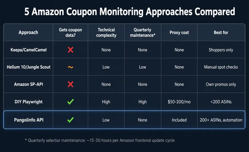 Amazon Coupon Discount Data Monitoring: Why It's Hard, What Approaches Work, and How to Build a Reliable Pipeline (2026) 3 Five approaches to Amazon coupon monitoring compared across data coverage, technical complexity, maintenance burden, and scalability