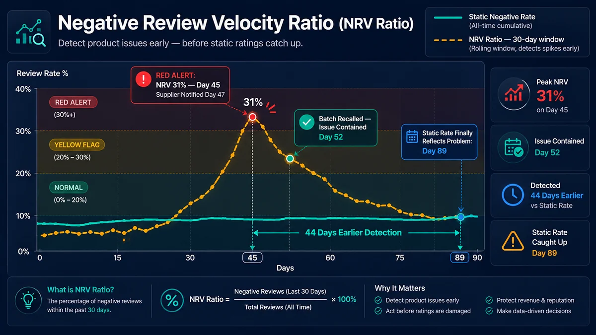 Amazon Negative Review Data Analysis: 6 Advanced Methodologies and a Complete Data Extraction Guide 2 Negative Review Velocity Ratio (NRV Ratio) time series chart: NRV spikes to 31% on day 45 — 44 days before the static negative rate reflects the same quality problem