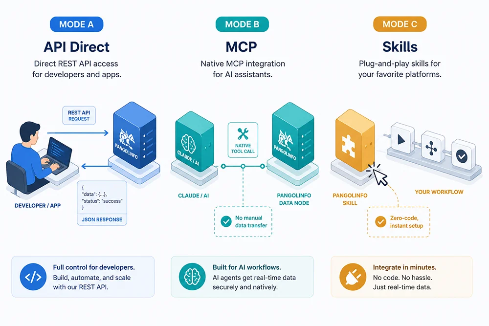 Connecting Real-Time Amazon Data to AI: The Integration Guide for Sellers and Developers 3 Pangolinfo three Amazon real-time data integration modes compared: API Direct, MCP Protocol, and Skills
