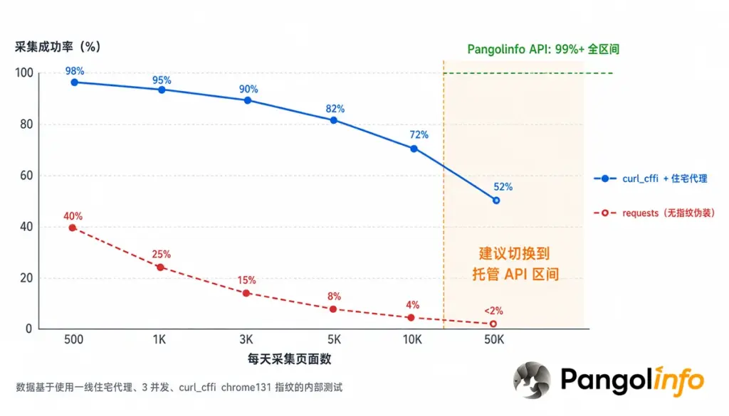 用 Python 采集亚马逊商品数据完整教程(2026) 5 Python 爬虫采集亚马逊成功率与规模关系图:curl_cffi vs requests 对比,超过 1 万页/天建议使用 Pangolinfo Scraper API