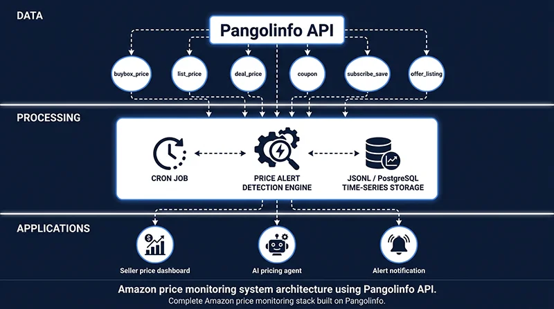 Amazon Price Monitoring Tool: Complete Guide to All 6 Approaches, Their Limitations, and How to Build Something That Actually Works (2026) 4 Pangolinfo API — three layers data collection processing
