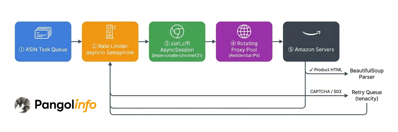 How to Scrape Amazon Product Data with Python (2026 Guide) 4 Python batch Amazon scraping architecture: ASIN task queue, asyncio rate limiter, curl_cffi proxy rotation, tenacity auto-retry flowchart