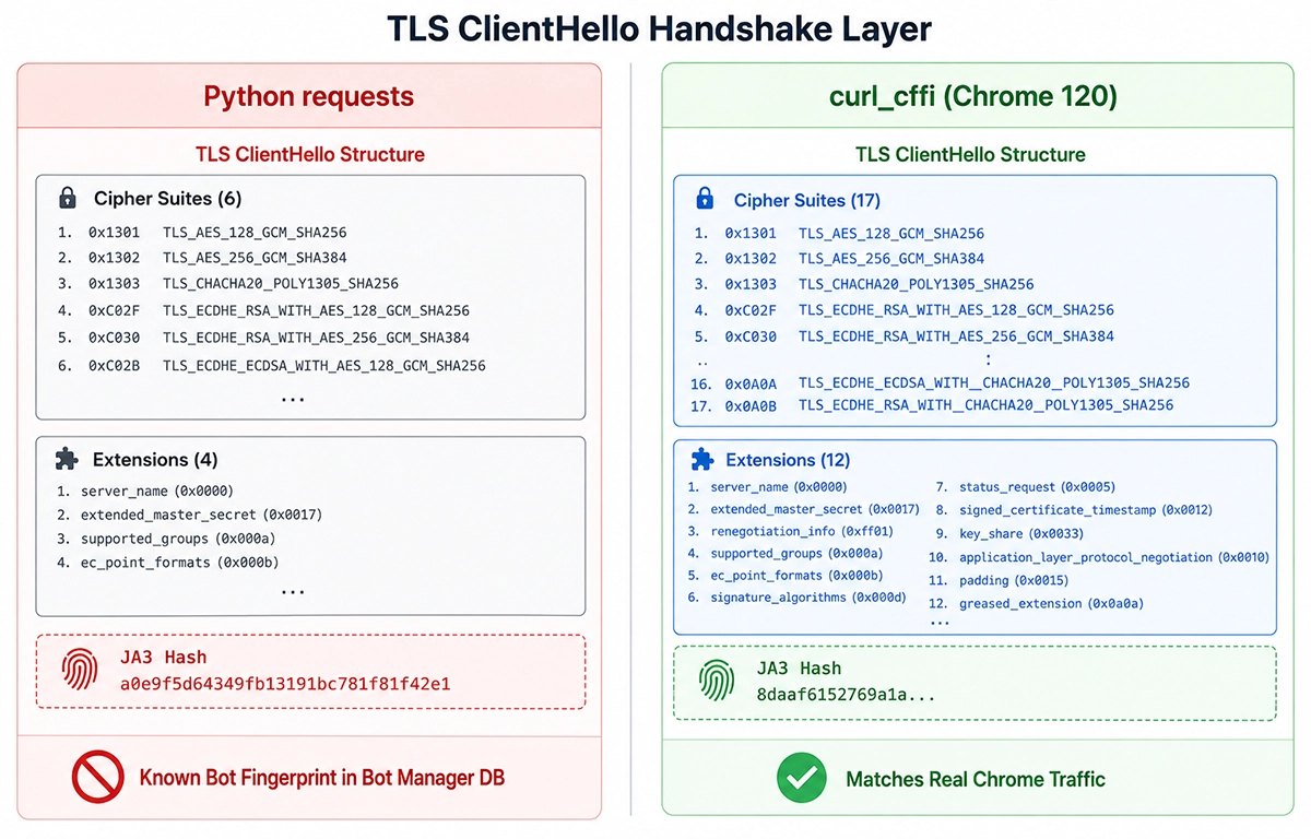 How to Scrape Amazon Product Data with Python (2026 Guide) 2 Python requests vs curl_cffi TLS ClientHello fingerprint comparison showing JA3 hash difference that determines Amazon bot detection
