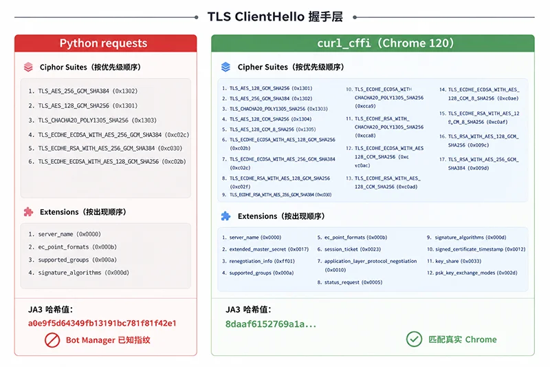 用 Python 采集亚马逊商品数据完整教程(2026) 2 Python requests 与 curl_cffi 的 TLS ClientHello 指纹对比,JA3 哈希差异说明