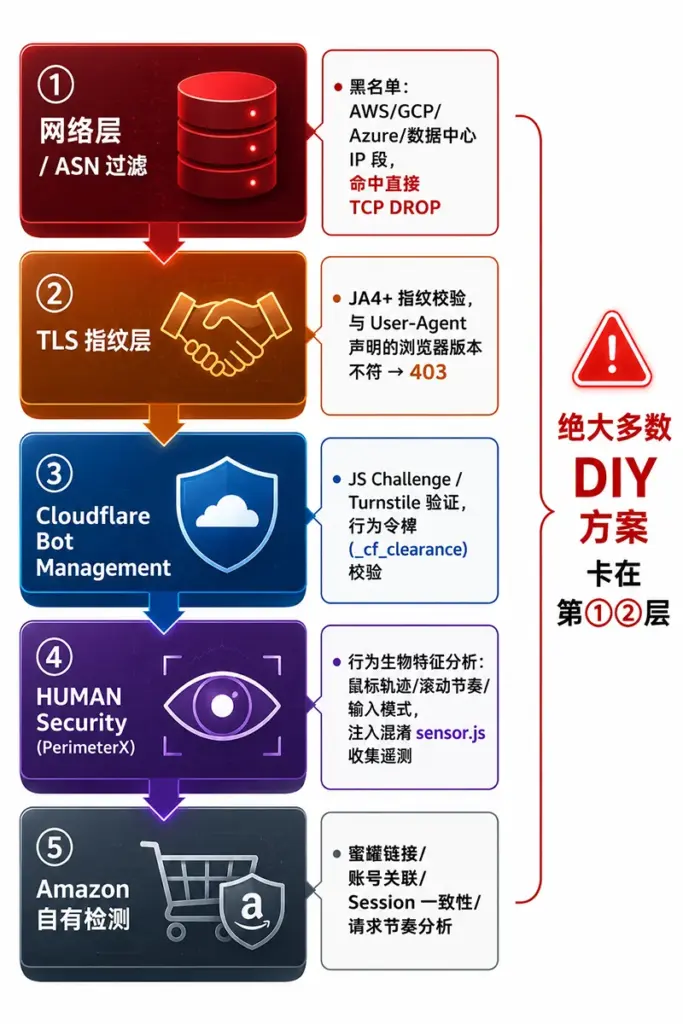 Node.js 无头浏览器绕过 Cloudflare 获取亚马逊商品数据实战(2026) 2 亚马逊 2026 年反爬体系五层架构:ASN过滤→TLS指纹→Cloudflare→HUMAN Security→自有检测