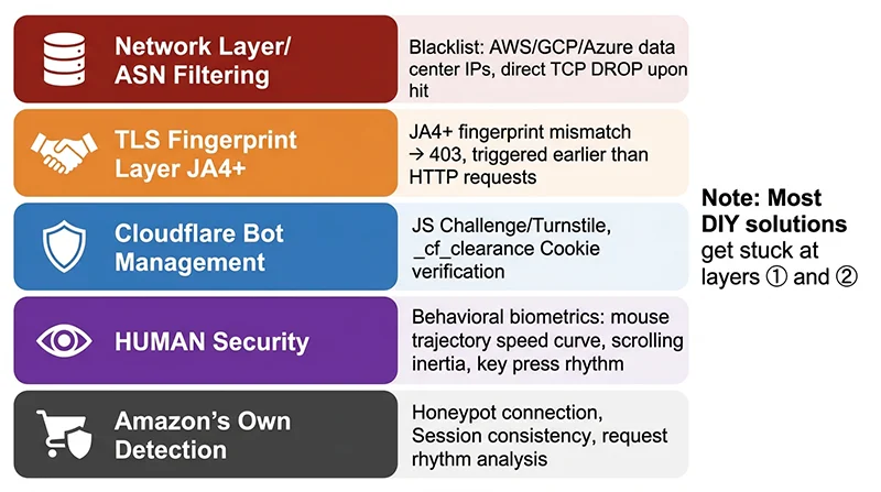 Node.js Headless Browser to Bypass Cloudflare for Amazon Scraping (2026 Complete Guide) 2 Amazon 2026 anti-bot five-layer architecture: ASN filtering → JA4 TLS fingerprint → Cloudflare → HUMAN Security → Amazon's own detection