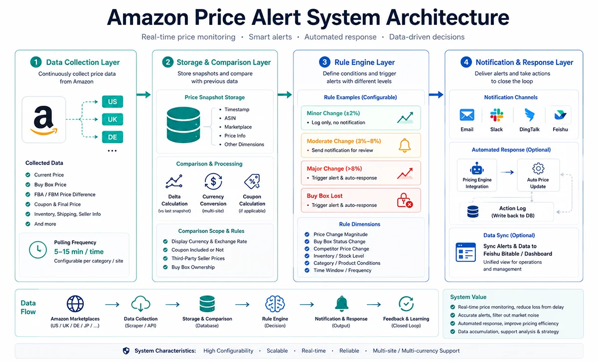 Amazon Price Alert System: Full Setup Guide 2 Amazon price alert system architecture diagram, including data collection, storage comparison, rule engine and notification response layers
