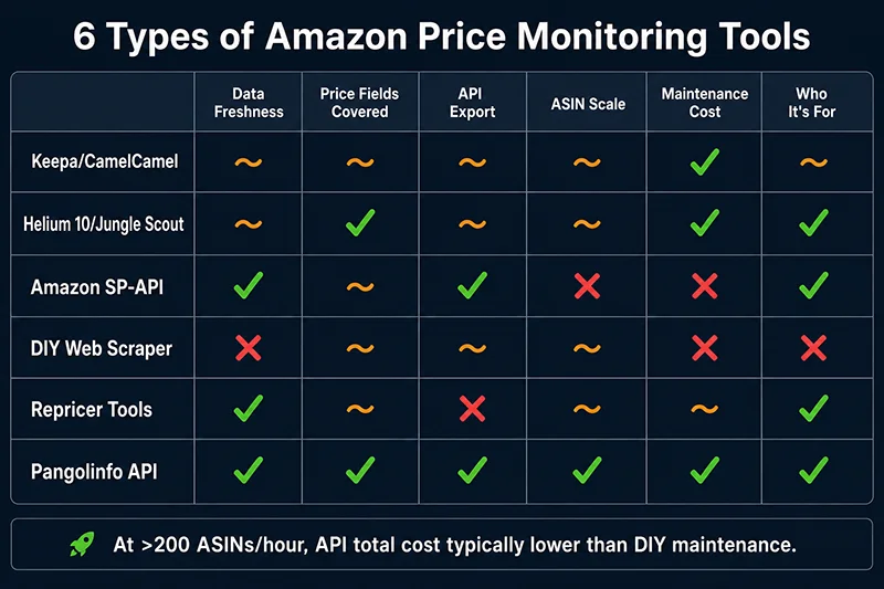 Amazon Price Monitoring Tool: Complete Guide to All 6 Approaches, Their Limitations, and How to Build Something That Actually Works (2026) 2 Amazon price monitoring tool comparison table showing six tool types (browser extensions, seller SaaS, SP-API, DIY scrapers, repricers, commercial APIs) rated across data freshness, price field coverage, API export, and scalability