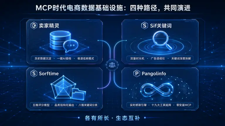 MCP电商数据架构：卖家精灵、Sif关键词、Sorftime与Pangolinfo的MCP功能特点并列对比图