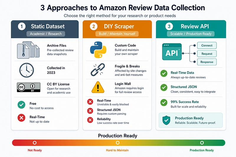 Amazon Customer Reviews Dataset: Complete Guide to Datasets, Real-Time Scraping, and Production-Grade APIs 2 amazon reviews dataset vs DIY scraper vs review API production readiness comparison