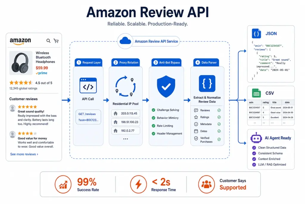 Amazon Review API 技术架构:从请求到结构化 JSON 的完整流程 Amazon Review API 架构图:代理轮换、反爬绕过、JSON 输出