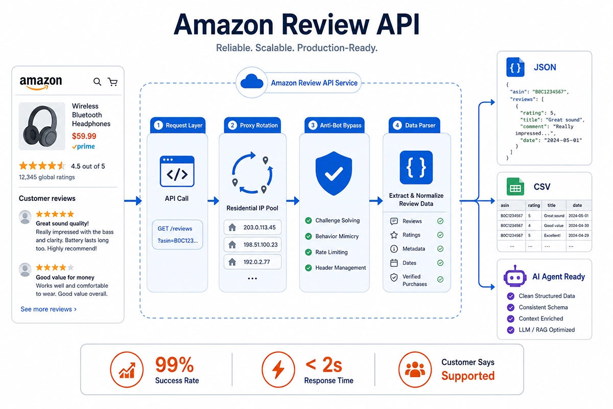Amazon Review API Architecture: From Request to Structured JSON Amazon Review API architecture: proxy rotation, anti-bot bypass, JSON output pipeline