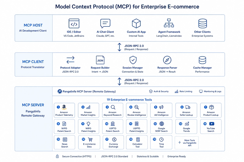 E-Commerce Data Architecture in the Agent Era: Real-Time Data Streams, Cross-Channel Validation, and the Model Context Protocol Revolution 3 Technical topology diagram illustrating how the Pangolinfo Amazon Data MCP seamlessly connects AI Agents with Amazon, patent, and search data sources.