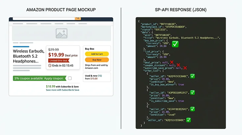 Amazon Price Monitoring Tool: Complete Guide to All 6 Approaches, Their Limitations, and How to Build Something That Actually Works (2026) 3 Amazon SP-API GetPricing return fields compared to actual product page prices, showing coupon discount, Lightning Deal price, and Subscribe & Save price as missing (red X) from API response