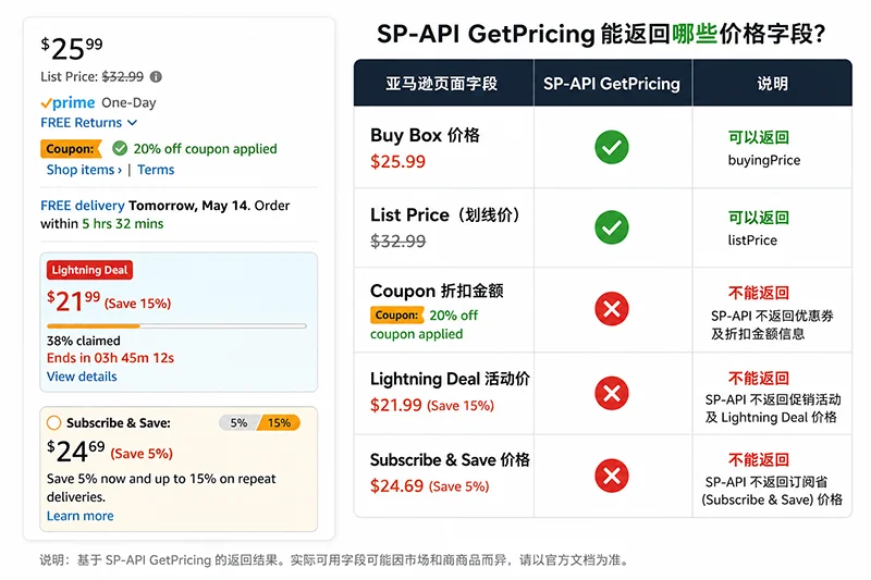 亚马逊价格监控工具全解析:从消费者插件到卖家 API 基础设施(2026) 3 亚马逊SP-API GetPricing返回字段 vs 商品页面实际价格字段对比图,标注SP-API缺失的优惠券折扣、Lightning Deal活动价、Subscribe & Save三个关键价格字段
