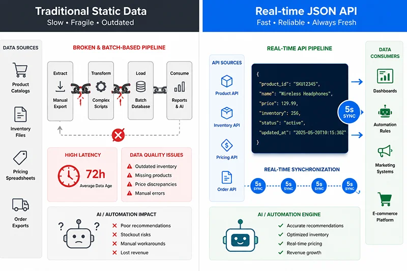 E-Commerce Data Architecture in the Agent Era: Real-Time Data Streams, Cross-Channel Validation, and the Model Context Protocol Revolution 2 Infographic comparing static legacy SaaS data lag with Pangolinfo Amazon AI Agent real-time data API for decision making.
