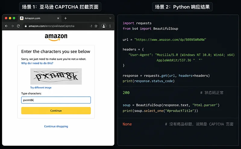 用 Python 采集亚马逊商品数据完整教程(2026) 3 亚马逊静默 CAPTCHA 拦截页面,HTTP 200 状态码但商品数据字段为空的错误案例