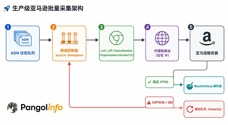 用 Python 采集亚马逊商品数据完整教程(2026) 4 Python 批量采集亚马逊的异步架构:任务队列、限速控制、curl_cffi 代理轮换、自动重试流程图