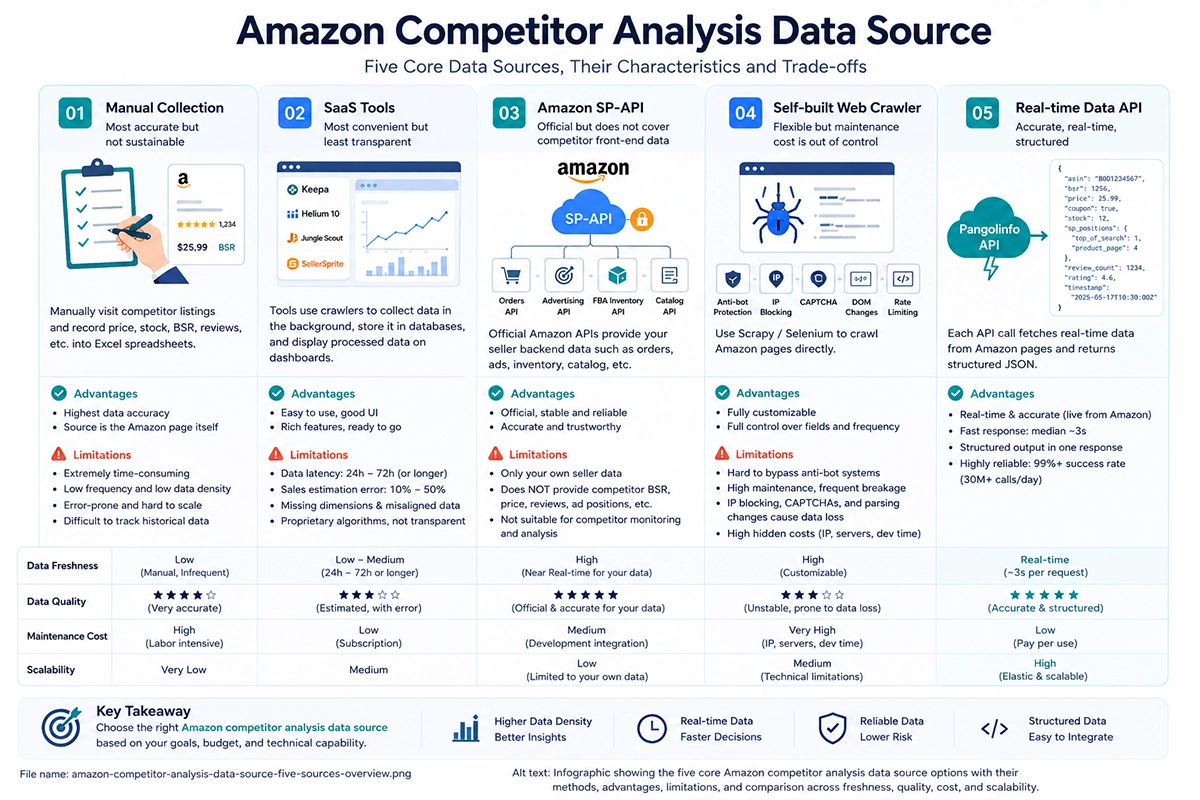 Amazon Competitor Analysis Data Source: Is Your Data Actually Reliable? 2 nfographic showing the five types of Amazon competitor analysis data source, including manual collection, SaaS tools, Amazon SP-API, self-built web crawlers, and real-time data APIs, with their advantages, limitations, data freshness, accuracy, maintenance cost, and scalability.