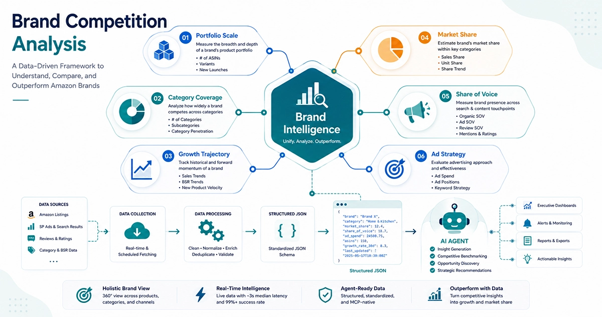 Amazon Brand Competition Data Analysis: Complete Framework 2 Amazon brand competition data analysis six dimension framework diagram en