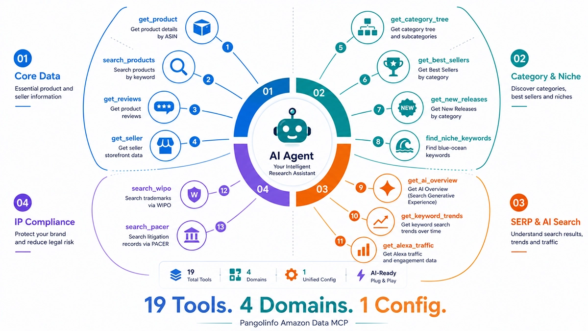 How to Connect Your AI Agent to Real-Time Amazon Data: The Complete Guide 2 Ecosystem map of Pangolinfo's 19 MCP tools organized into four domains: Core Amazon Data, Category & Niche Analysis, SERP & AI Search, and IP Compliance, all accessible by a single AI agent configuration