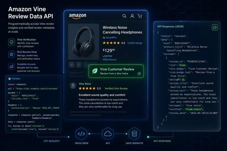 Amazon Vine review data extraction diagram: API response with vine badge field in JSON format