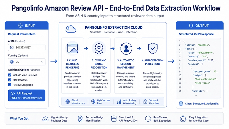 亚马逊Top Reviewer数据提取全攻略:badge识别、reviewer排名字段与 API 最优解 3 Pangolinfo 亚马逊评论 API 架构图,展示动态徽章识别与 reviewer_rank 字段输出的完整工作流