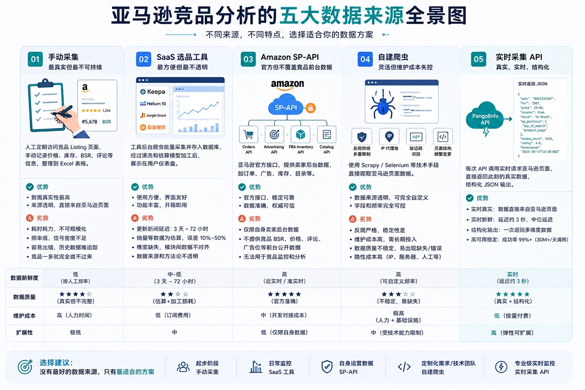 亚马逊竞品分析数据来源:你用的数据真的可靠吗? 2 亚马逊竞品分析的五大数据来源全景图