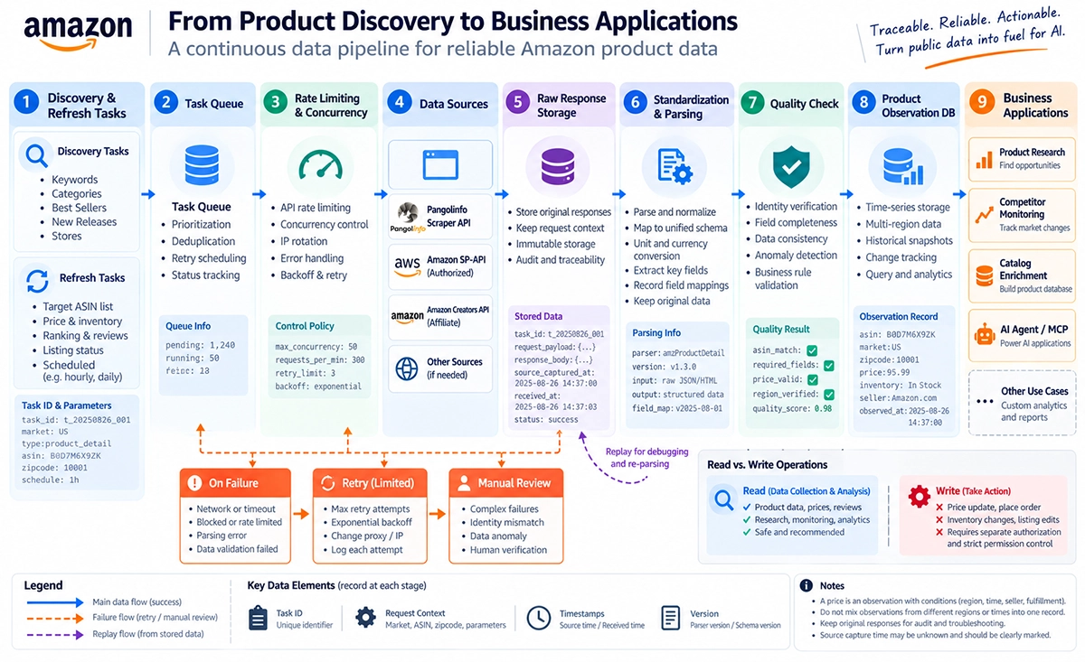 Amazon product data collection pipeline architecture Discovery and refresh tasks pass through queues, rate controls, collection, raw storage, normalization, and quality checks to business applications