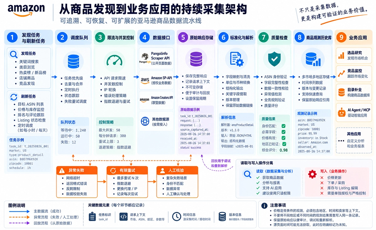 亚马逊商品数据持续采集架构 商品发现与刷新任务经队列、限流、采集、原始存储、标准化和质检进入业务应用的流程图