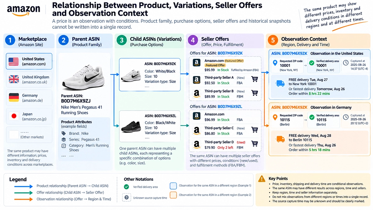 Product, variant, offer, and observation context model Amazon marketplace, parent ASIN, child ASINs, seller offers, and location and time contexts connected in a data model