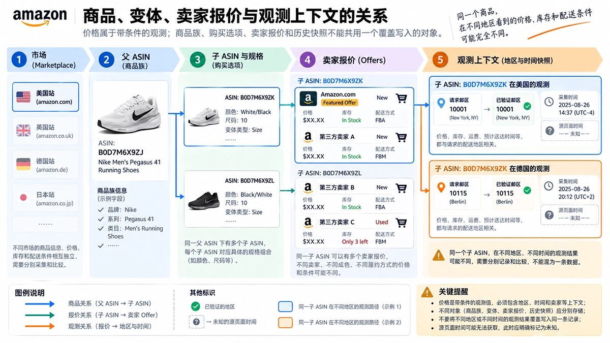 商品、变体、卖家报价与观测上下文关系 亚马逊市场、父 ASIN、子 ASIN、卖家报价与配送地区和时间的关联图
