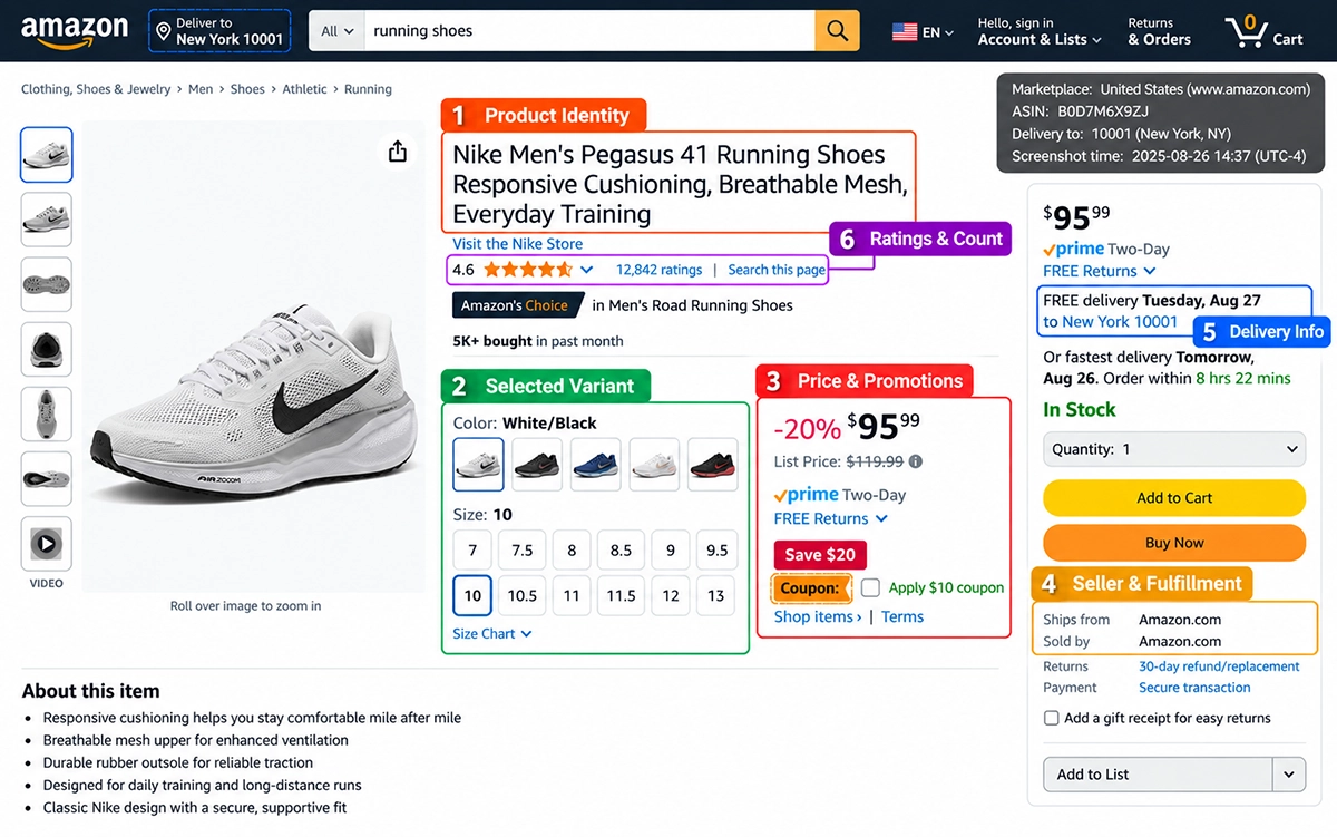 Amazon product data API field map Annotated Amazon running shoe page showing product identity, selected variant, offers, seller and fulfillment, delivery location, and ratings
