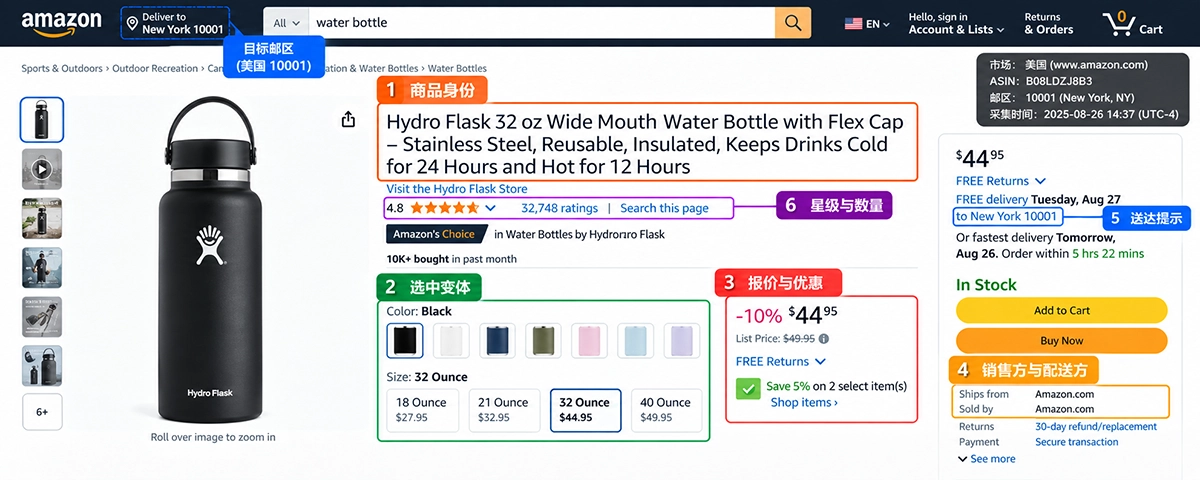 亚马逊商品数据 API 字段定位示意 带标注的亚马逊水杯商品页面,展示商品标题、规格选项、报价优惠、销售配送方、邮区和评分数量