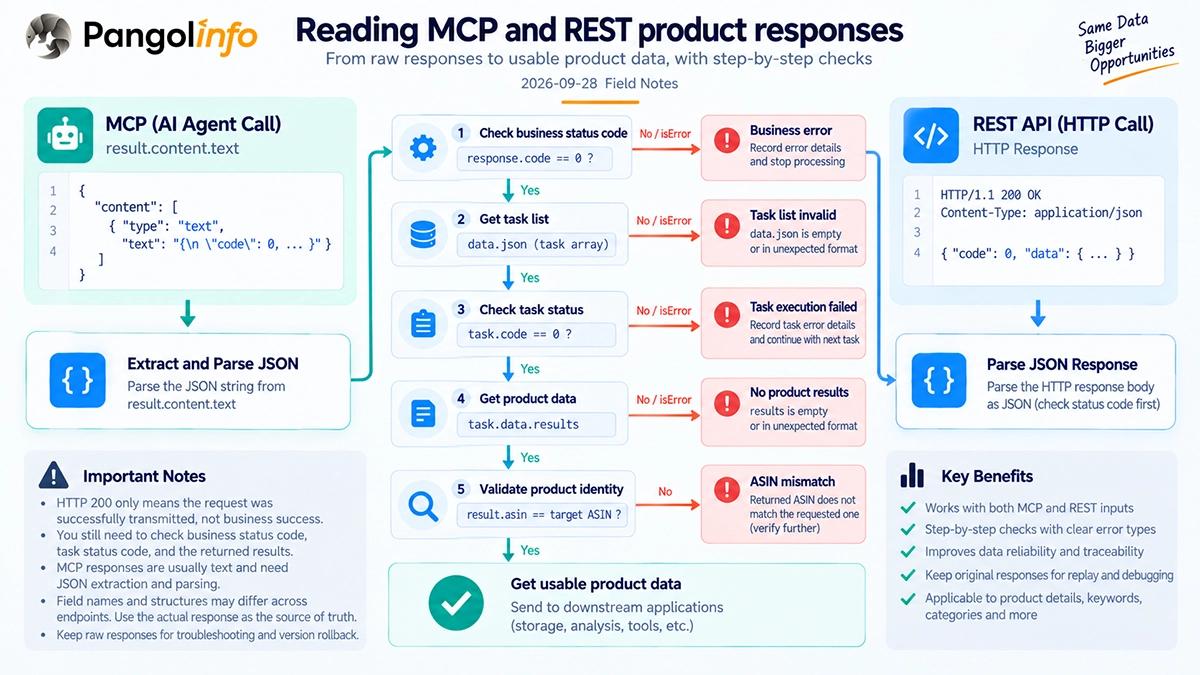 Reading MCP and REST product responses MCP text and REST payloads converge into business-status, task-status, product-array, and identity checks