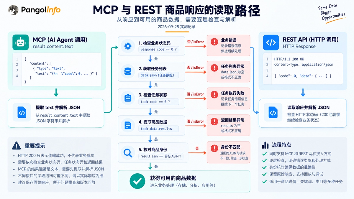 MCP 与 REST 商品响应的读取路径 MCP 文本结果与 REST 响应汇入业务状态、任务状态、商品数组和身份核对的流程图