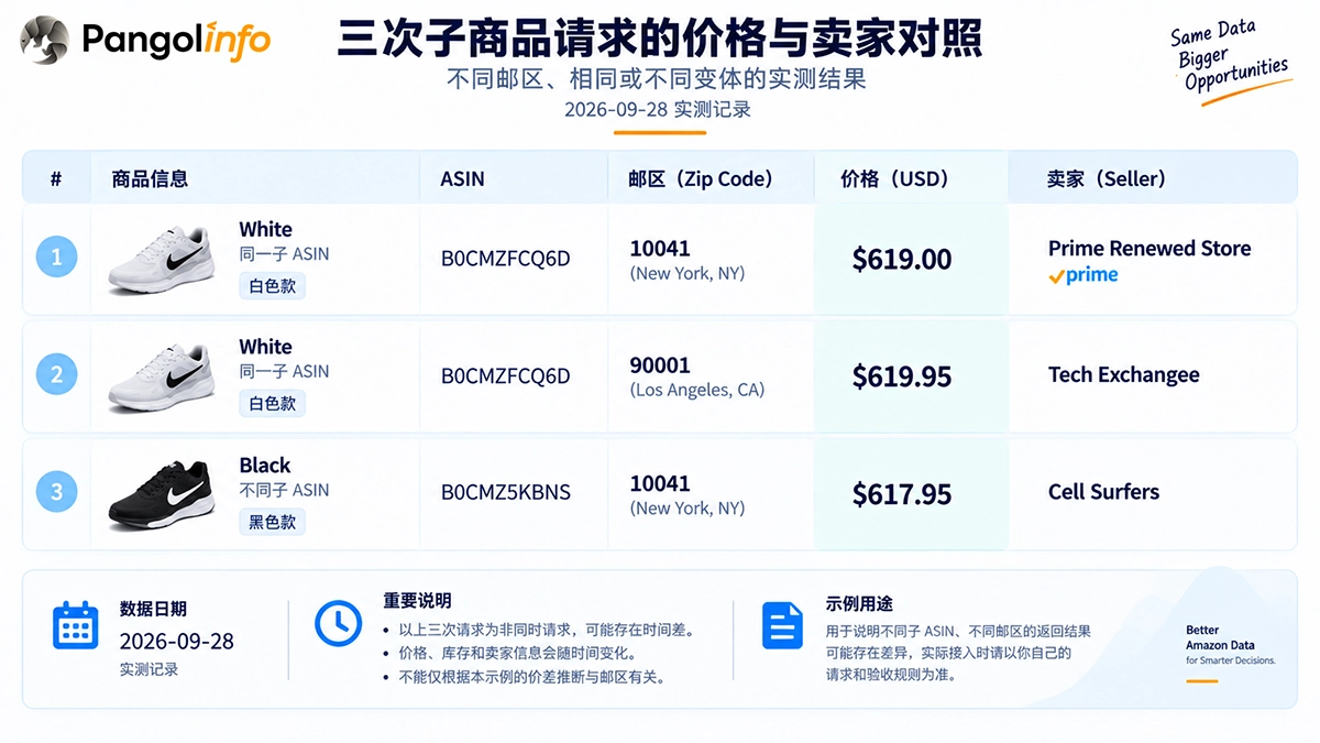 三次子商品请求的价格与卖家对照 白色款两个邮区及黑色款一个邮区的实测价格和卖家对照