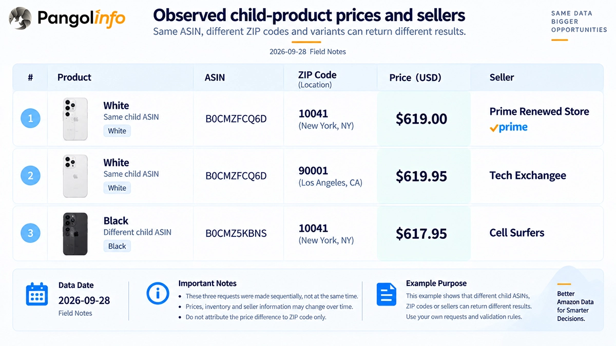 Observed child-product prices and sellers Two white-phone ZIP requests and one black-phone request with their returned prices and sellers