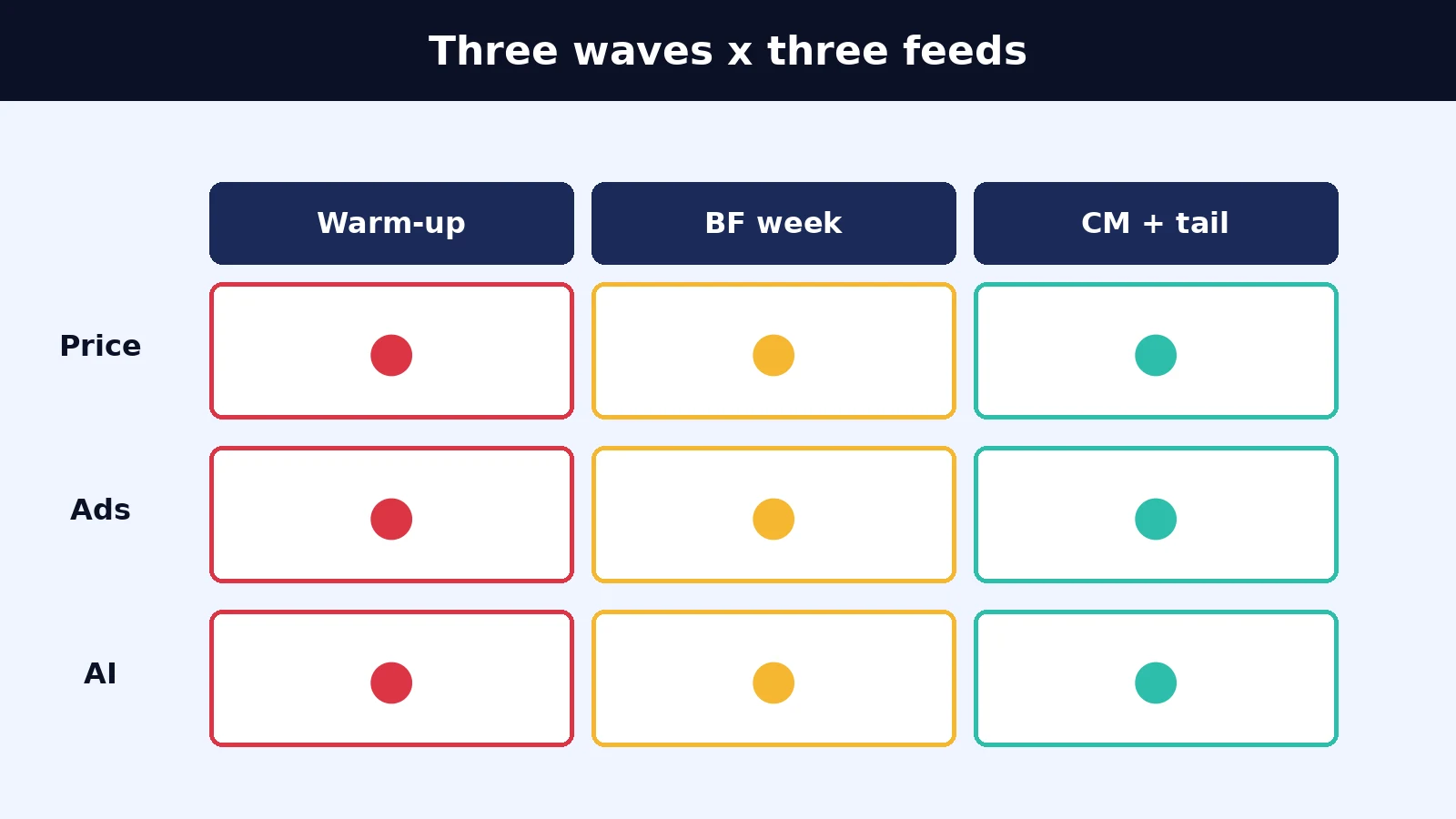 What Amazon Sellers Should Track in Real Time This Black Friday 3 Three waves x three feeds