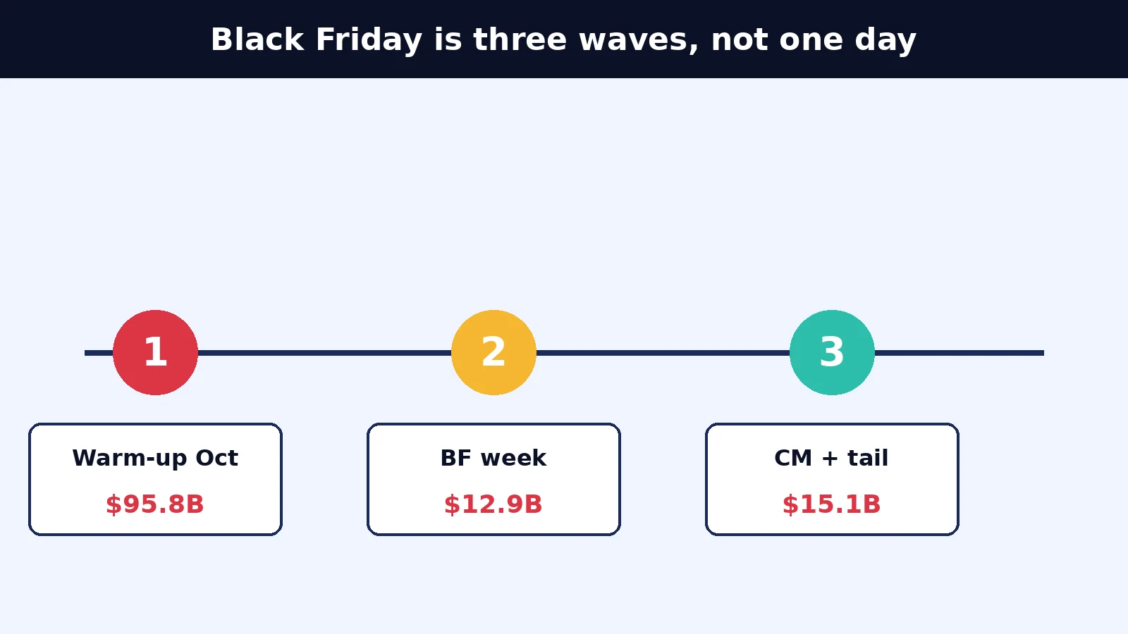 Black Friday 2026 Is Three Traffic Waves, Not One Day 3 Black Friday is three waves, not one day