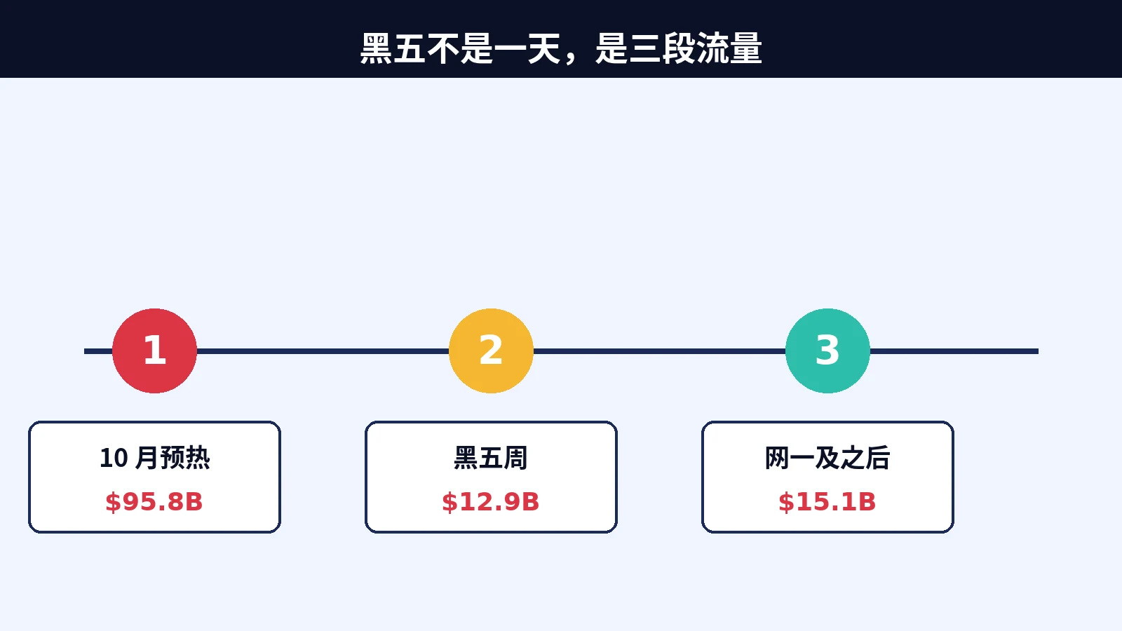 黑五流量三段论:10 月预热、黑五周、网一,每段该盯什么数据 3 黑五不是一天,是三段流量