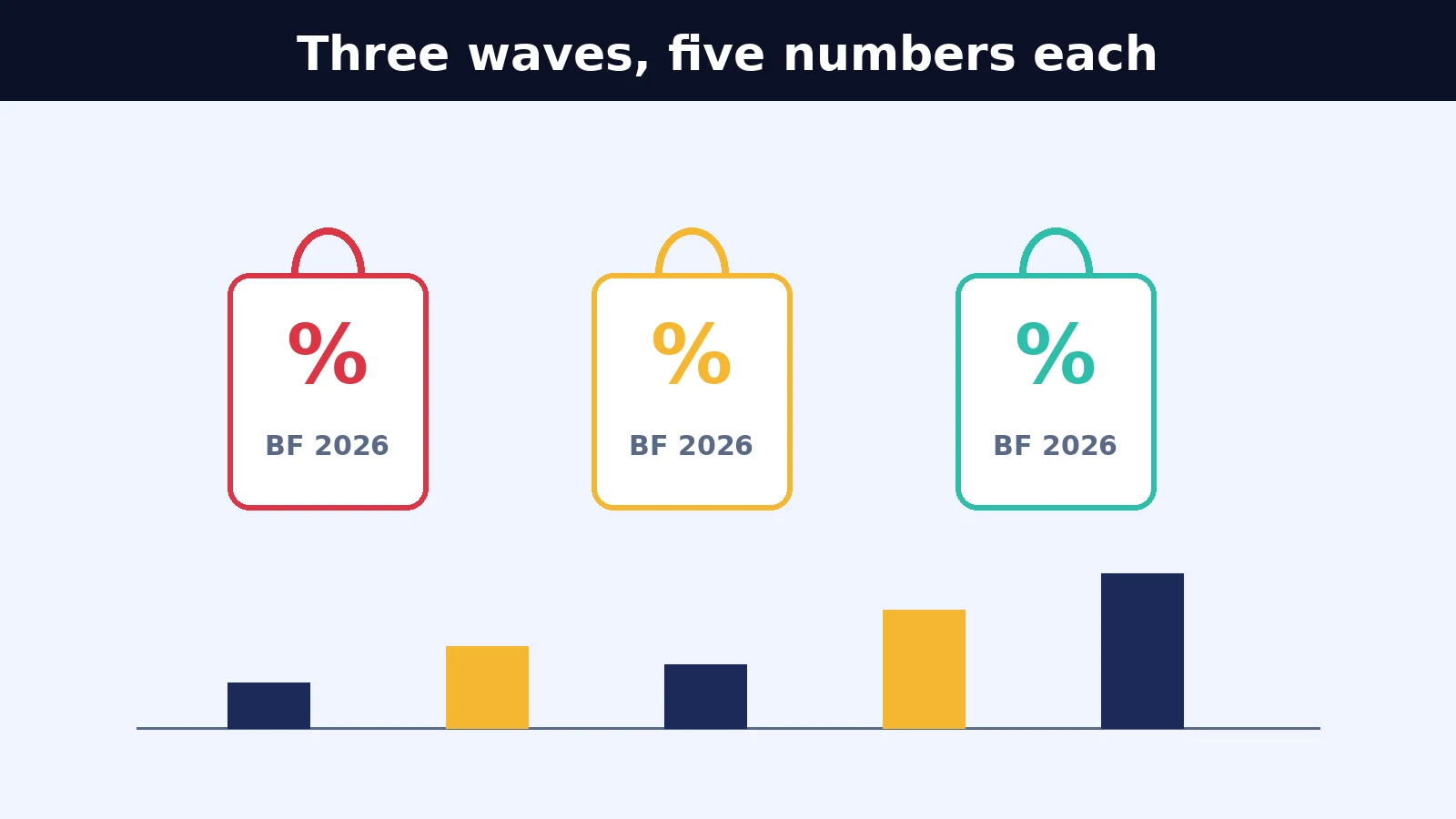 Black Friday 2026 Is Three Traffic Waves, Not One Day 2 Three waves, five numbers each