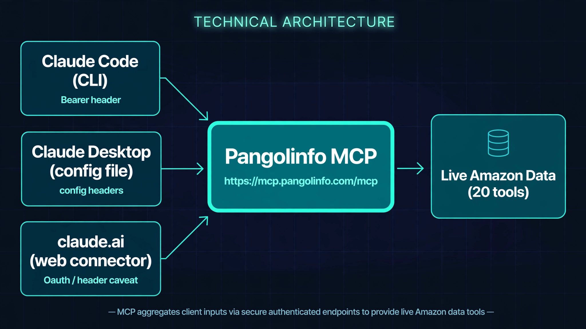 How to Connect Real-Time Amazon Data to Claude Code (MCP): The Complete Guide 2 Diagram: three Claude connection paths (Claude Code, Claude Desktop, claude.ai) converging on the Pangolinfo MCP server