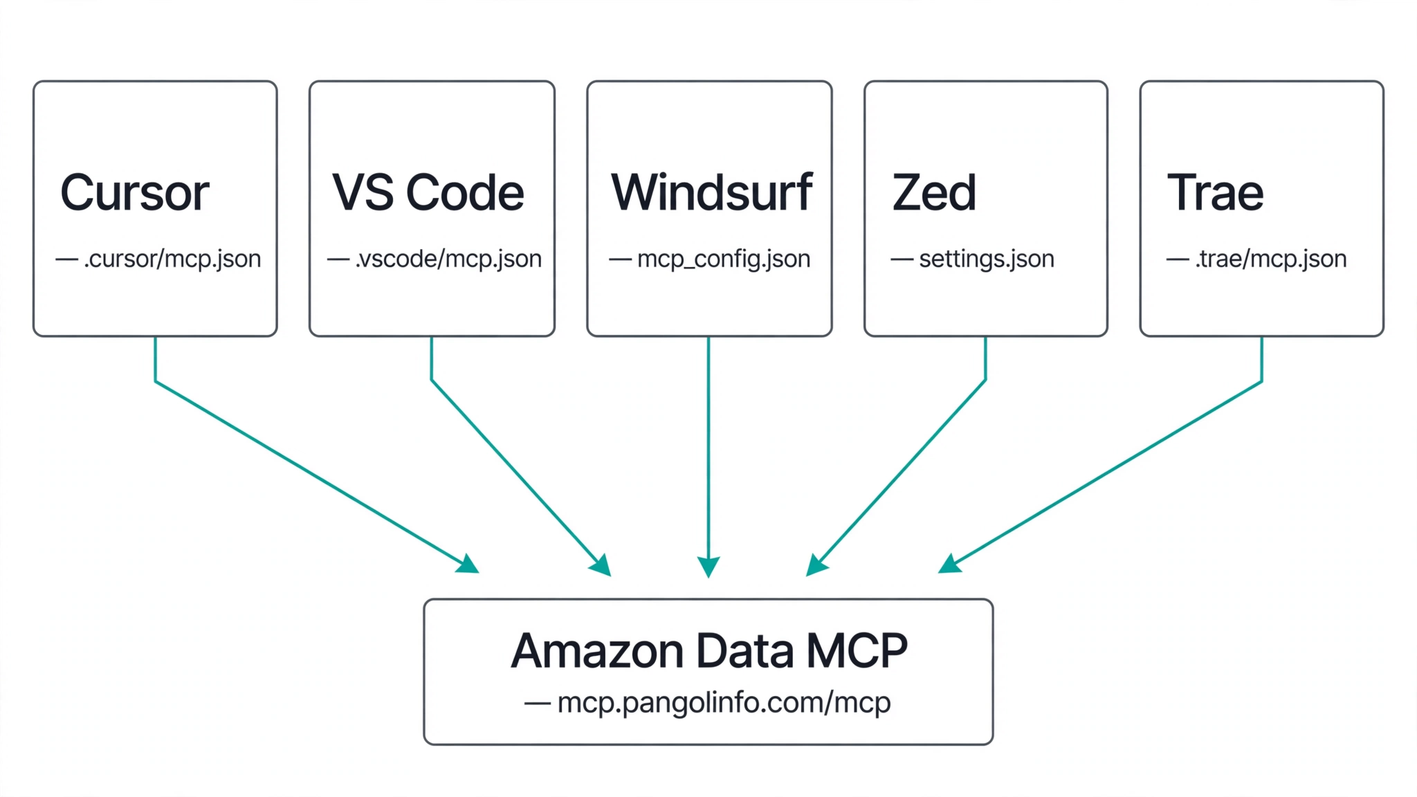 IDE Agents and Amazon Data: Connecting Amazon Data MCP to Cursor, VS Code, Windsurf, Zed, and Trae 3 Diagram: five IDEs, five MCP config files — Cursor, VS Code, Windsurf, Zed, Trae