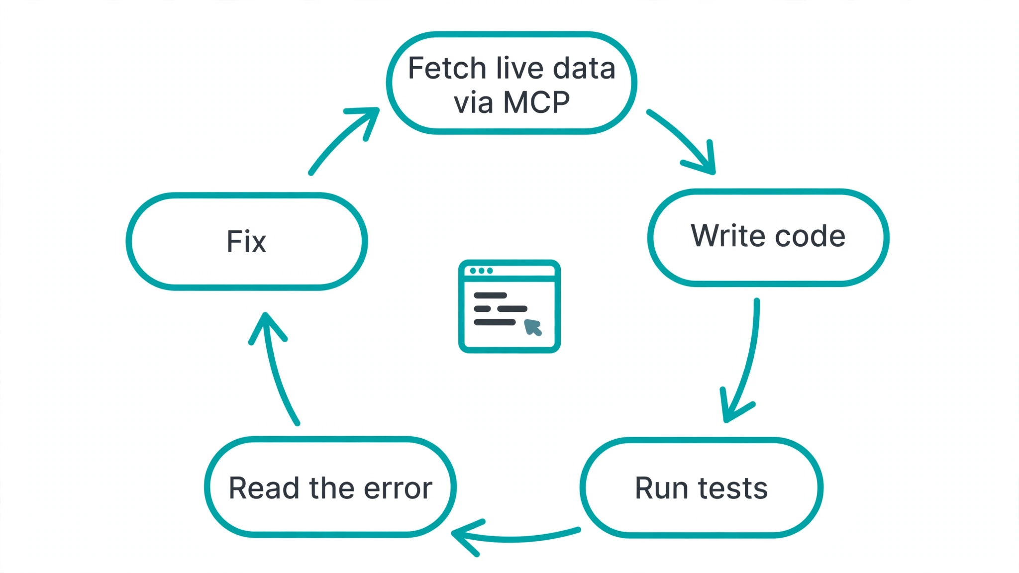 IDE Agents and Amazon Data: Connecting Amazon Data MCP to Cursor, VS Code, Windsurf, Zed, and Trae 4 Diagram: the IDE agent loop — fetch live data via MCP, write code, run tests, read the error, fix, commit