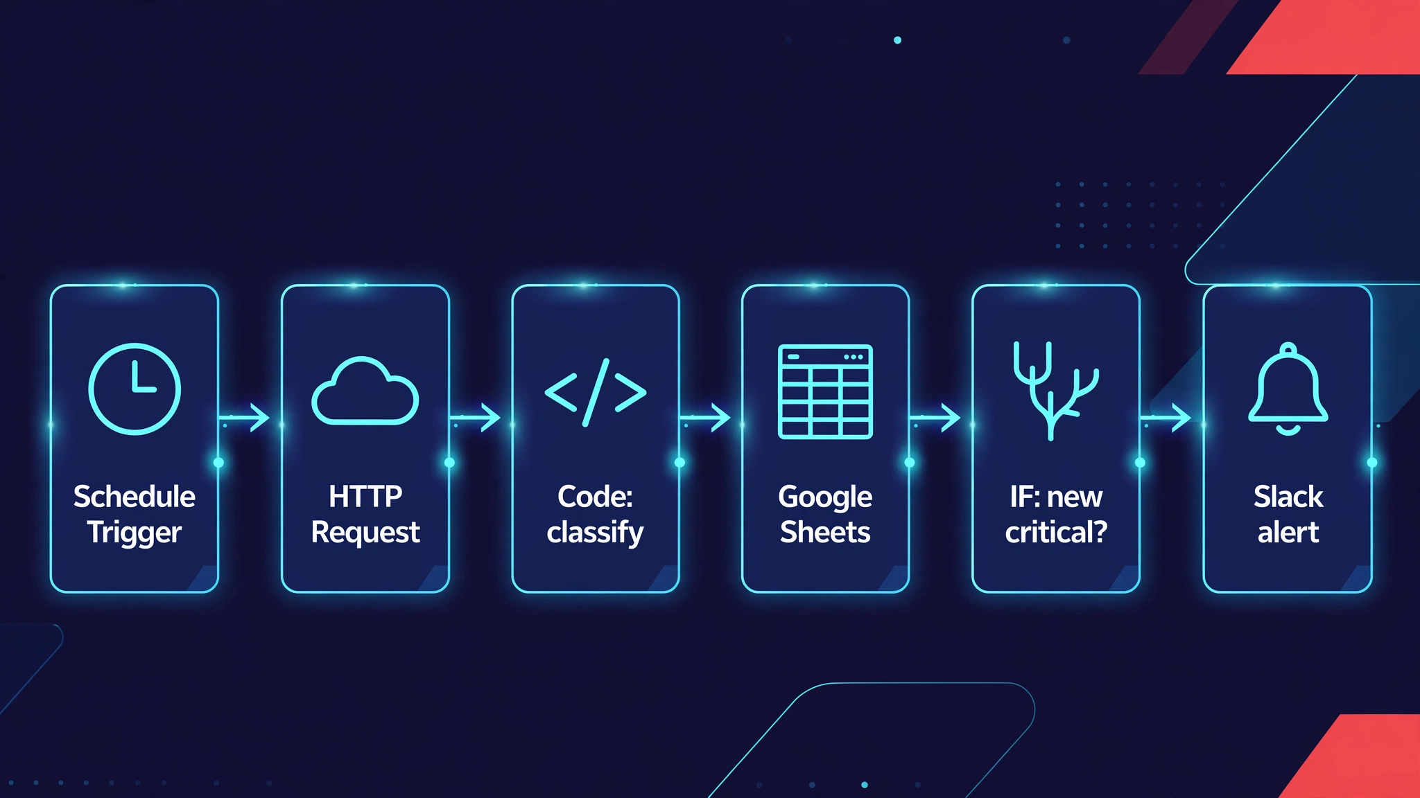 n8n Amazon Review Monitoring: Complaint Alerts on Autopilot — The Complete Guide 2 n8n complaint-alert workflow: Schedule → HTTP Request → Code → Sheets → IF → Slack
