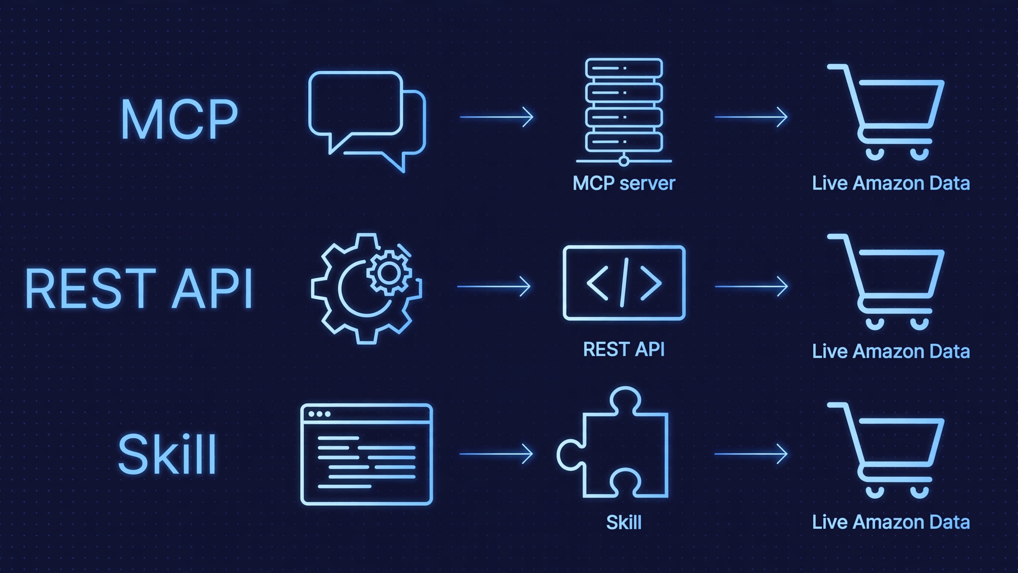 How to Connect AI Agents to Real-Time Amazon Data: The Complete Guide 2 Diagram: the three patterns for connecting AI agents to live Amazon data - MCP, REST API, and Skill