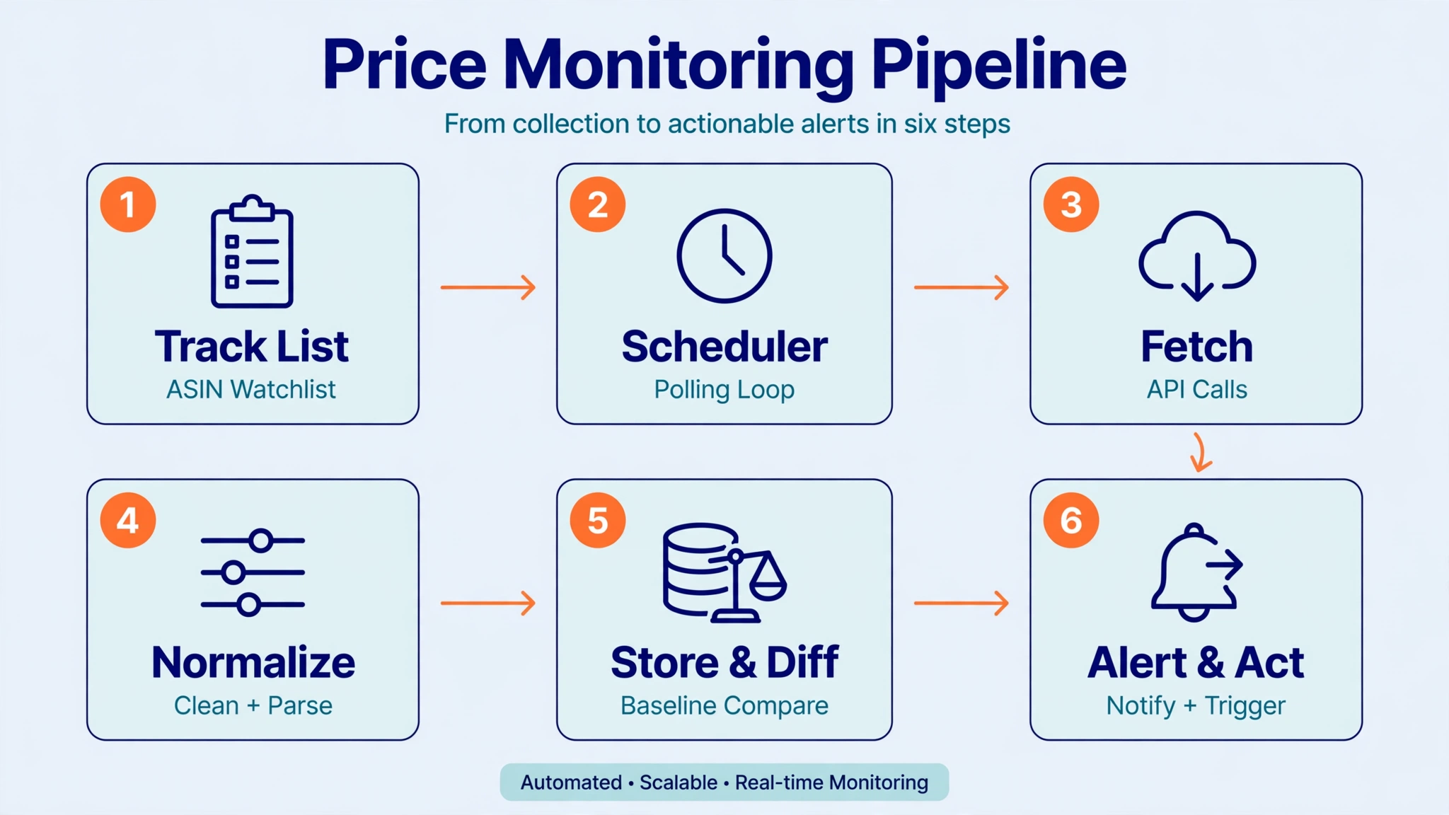 Amazon Competitor Price Monitoring API: The Complete Guide 2 Amazon price monitoring system architecture diagram: track list, scheduler, fetch, normalize, store and diff, alert and act — six-stage pipeline