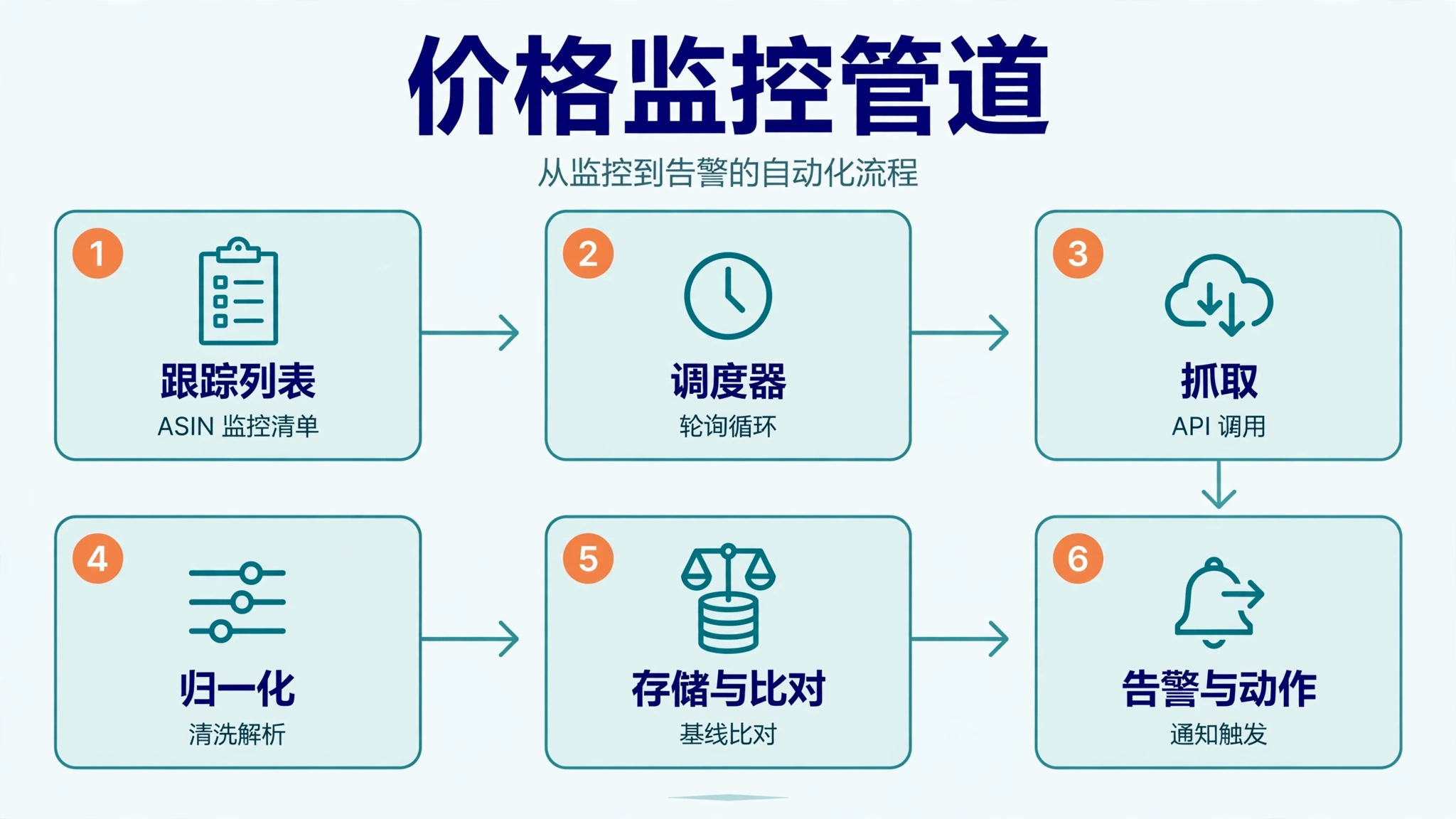 Amazon 竞品价格监控 API 完全指南 2 亚马逊价格监控系统架构图:跟踪列表、调度器、抓取、归一化、存储与比对、告警与动作——六阶段管道